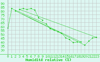 Courbe de l'humidit relative pour Metz-Nancy-Lorraine (57)