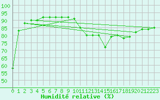 Courbe de l'humidit relative pour Avila - La Colilla (Esp)