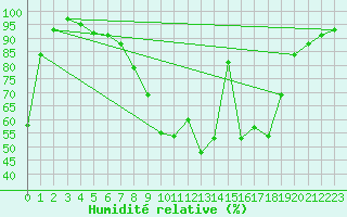 Courbe de l'humidit relative pour Ebrach