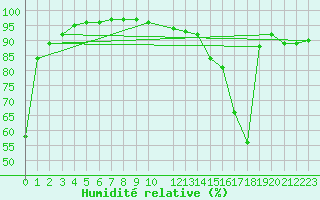 Courbe de l'humidit relative pour Halkirk Agcm
