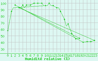 Courbe de l'humidit relative pour Dayton, Cox Dayton International Airport