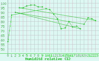 Courbe de l'humidit relative pour Gourdon (46)