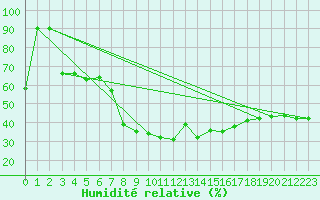 Courbe de l'humidit relative pour Podgorica / Golubovci
