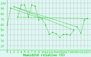 Courbe de l'humidit relative pour Morn de la Frontera