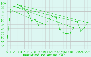 Courbe de l'humidit relative pour Kaiserslautern