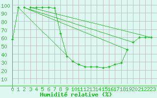 Courbe de l'humidit relative pour Sombor