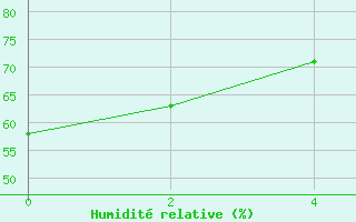 Courbe de l'humidit relative pour Fada N'Gourma