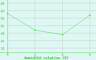 Courbe de l'humidit relative pour Hamheung