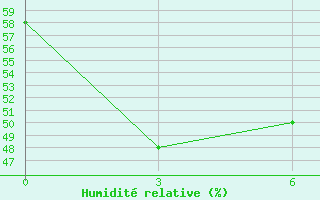 Courbe de l'humidit relative pour Hailun