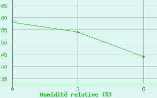 Courbe de l'humidit relative pour Celno-Versiny