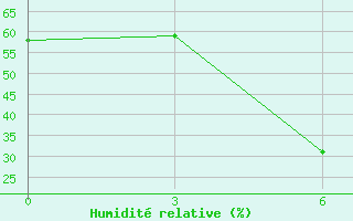 Courbe de l'humidit relative pour Tula