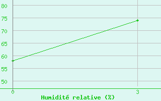 Courbe de l'humidit relative pour Midelt