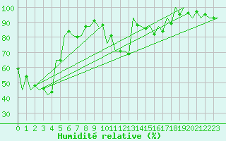 Courbe de l'humidit relative pour Arad
