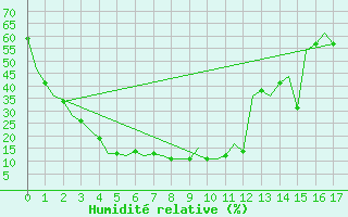 Courbe de l'humidit relative pour Chita