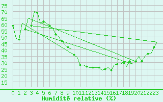 Courbe de l'humidit relative pour Beograd / Surcin