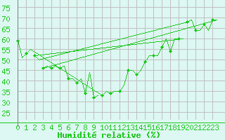 Courbe de l'humidit relative pour Kittila