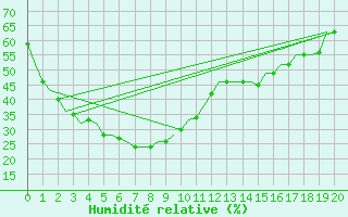 Courbe de l'humidit relative pour Port Hedland Pardoo