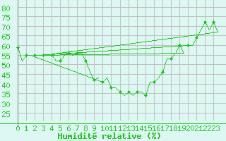 Courbe de l'humidit relative pour Napoli / Capodichino