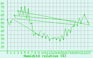 Courbe de l'humidit relative pour Osijek / Cepin