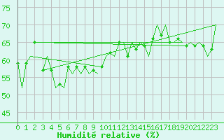 Courbe de l'humidit relative pour Le Goeree