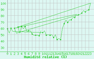 Courbe de l'humidit relative pour Warszawa-Okecie