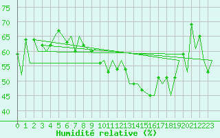 Courbe de l'humidit relative pour Jersey (UK)