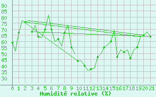 Courbe de l'humidit relative pour Faro / Aeroporto