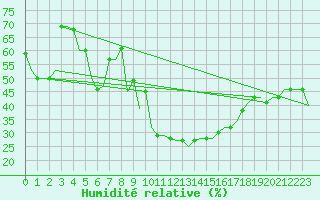 Courbe de l'humidit relative pour Dubrovnik / Cilipi