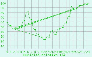 Courbe de l'humidit relative pour Pisa / S. Giusto