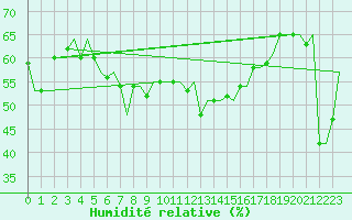 Courbe de l'humidit relative pour Enfidha Hammamet