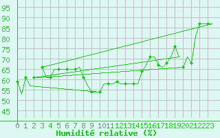 Courbe de l'humidit relative pour Venezia / Tessera