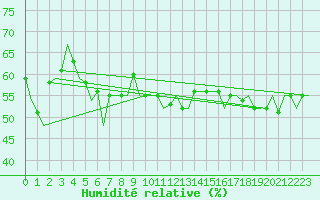 Courbe de l'humidit relative pour Oujda