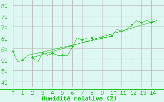 Courbe de l'humidit relative pour Townsville Amo