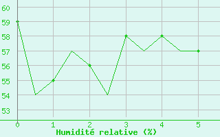 Courbe de l'humidit relative pour Townsville Amo