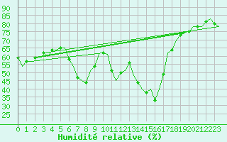Courbe de l'humidit relative pour Valencia / Aeropuerto