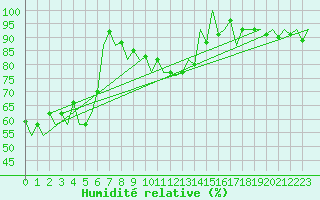 Courbe de l'humidit relative pour Arad