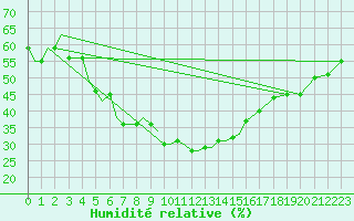 Courbe de l'humidit relative pour Uralsk