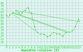 Courbe de l'humidit relative pour Valencia / Betera