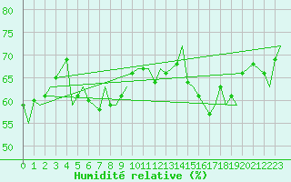 Courbe de l'humidit relative pour Platform F3-fb-1 Sea