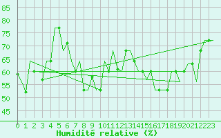 Courbe de l'humidit relative pour Kalamata Airport