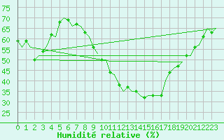 Courbe de l'humidit relative pour Laupheim