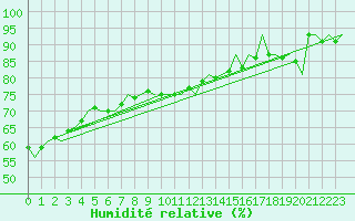 Courbe de l'humidit relative pour Platforme D15-fa-1 Sea