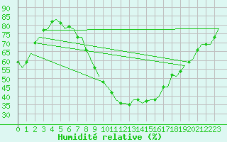 Courbe de l'humidit relative pour Wunstorf