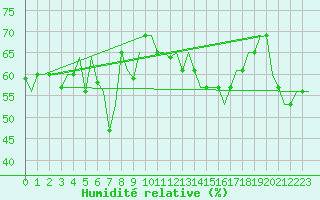 Courbe de l'humidit relative pour Gnes (It)