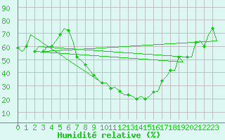 Courbe de l'humidit relative pour Skopje-Petrovec