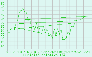 Courbe de l'humidit relative pour Ibiza (Esp)