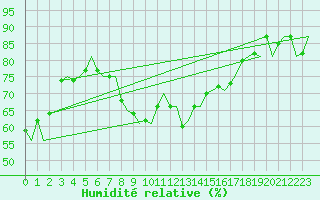 Courbe de l'humidit relative pour Stornoway