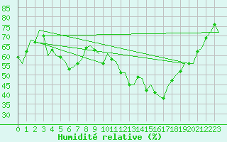 Courbe de l'humidit relative pour Volkel