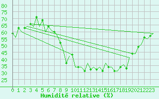 Courbe de l'humidit relative pour Poznan