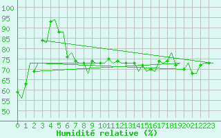Courbe de l'humidit relative pour Platform Hoorn-a Sea